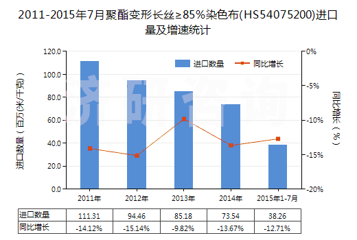 2011-2015年7月聚酯變形長絲≥85%染色布(HS54075200)進口量及增速統(tǒng)計 2011-2015年7月聚酯變形長絲≥85%染色布(HS54075200)進口量及增速統(tǒng)計